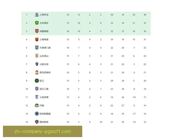 中超最新战报成都蓉城客场连胜登顶积分榜前三